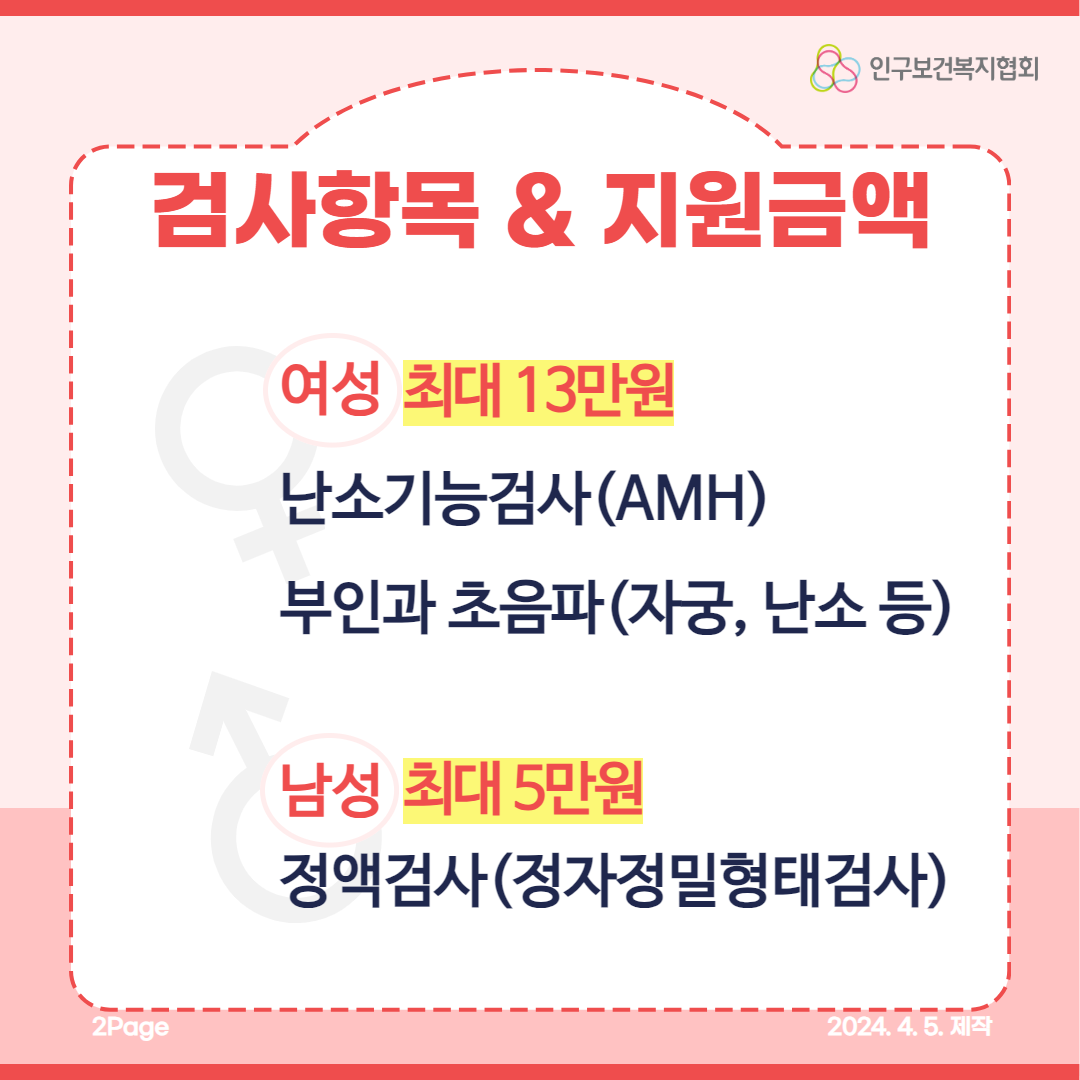  인구보건복지협회 검사항목  지원금액 여성 최대 13만원 난소기능검사AMH 부인과초음파 자궁 난소 등 남성 최대 5만원 정액검사정자정밀형태검사 2Page 2024.4.5. 제작