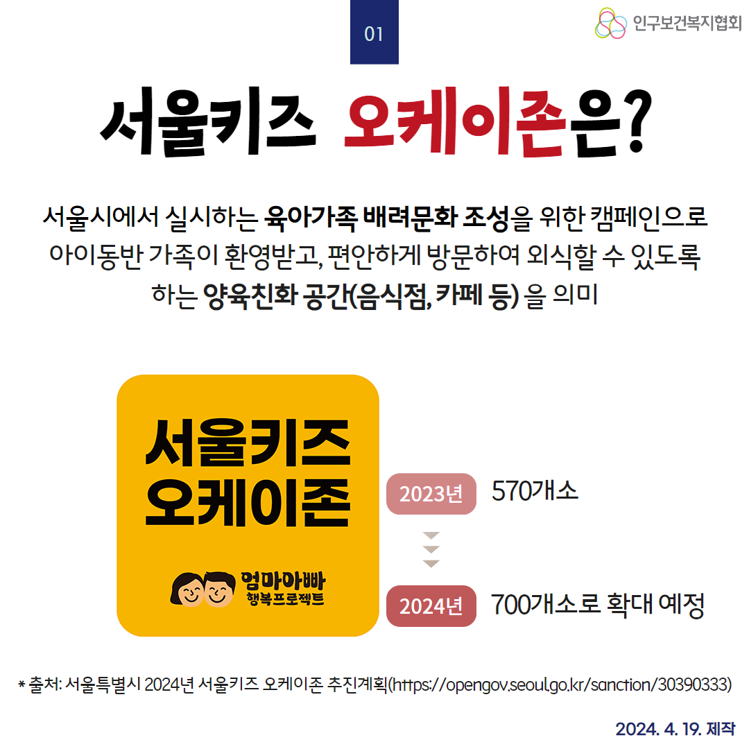  인구보건복지협회 01 서울키즈 오케이존은 서울시에서 실시하는 육아가족배려문화 조성을 위한 캠페인으로 아이동반 가족이 환영받고 편안하게 방문하여 외식할 수 있도록 하는 양육친화공간음식점 카페 등을 의미 서울키즈 오케이존 2023년 570개소 엄마아빠 행복프로젝트 2024년 700개소로 확대 예정  • 출처 서울특별시 2024년 서울키즈 오케이존 추진계획httpsopengov.seoulgo.krsanction30390333 2024. 4. 19. 제작