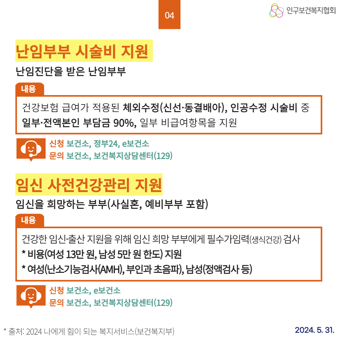  난임부부 시술비 지원 난임진단을 받은 난임부부 내용 인구보건복지협회 04 건강보험 급여가 적용된 체외수정신선동결배아 인공수정 시술비 중 일부·전액본인 부담금 90 일부 비급여항목을 지원 신청 보건소 정부24 e보건소 문의 보건소 보건복지상담센터129 임신 사전건강관리 지원 임신을 희망하는 부부사실혼 예비부부 포함 내용 건강한 임신·출산 지원을 위해 임신 희망 부부에게 필수가임력생식건강 검사  비용여성 13만 원 남성 5만 원 한도 지원 여성난소기능검사AMH 부인과초음파 남성정액검사 등 신청 보건소 e보건소 문의 보건소 보건복지상담센터129 출처 2024 나에게 힘이 되는 복지서비스보건복지부 2024. 5. 31.