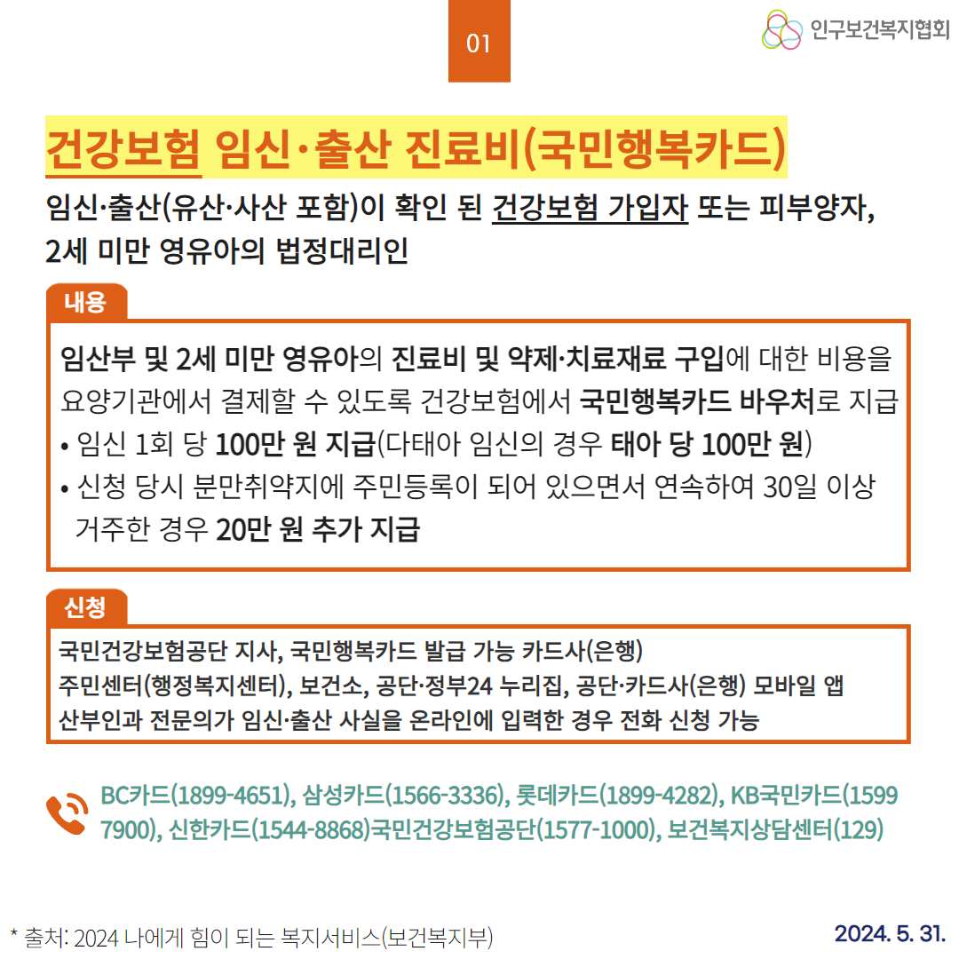  01 인구보건복지협회 건강보험 임신·출산 진료비국민행복카드 임신·출산유산·사산 포함이 확인 된 건강보험 가입자 또는 피부양자 2세 미만 영유아의 법정대리인 내용 임산부 및 2세 미만 영유아의 진료비 및 약제·치료재료 구입에 대한 비용을 요양기관에서 결제할 수 있도록 건강보험에서 국민행복카드 바우처로 지급 • 임신 1회 당 100만 원 지급다태아 임신의 경우 태아 당 100만 원 • •신청 당시 분만취약지에 주민등록이 되어 있으면서 연속하여 30일 이상 거주한 경우 20만 원 추가 지급 신청 국민건강보험공단 지사 국민행복카드 발급 가능 카드사은행 주민센터행정복지센터 보건소 공단·정부24 누리집 공단·카드사은행 모바일 앱 산부인과 전문의가 임신·출산 사실을 온라인에 입력한 경우 전화 신청 가능 BC카드18994651 삼성카드15663336 롯데카드18994282 KB국민카드1599 7900 신한카드15448868국민건강보험공단15771000 보건복지상담센터129 출처 2024 나에게 힘이 되는 복지서비스보건복지부 2024. 5. 31.