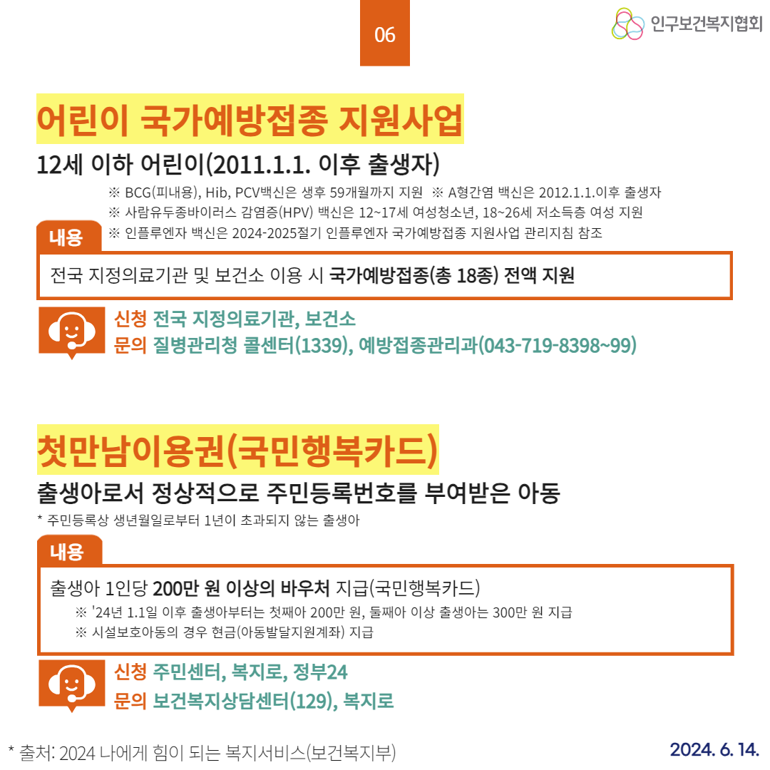  90 06 어린이 국가예방접종 지원사업 12세 이하 어린이2011.1.1. 이후 출생자 내용 ※BCG피내용 Hib PCV백신은 생후 59개월까지 지원 ※A형간염 백신은 2012.1.1.이후 출생자 ※사람유두종바이러스 감염증HPV 백신은 1217세 여성청소년 1826세 저소득층 여성 지원 ※인플루엔자 백신은 20242025절기 인플루엔자 국가예방접종 지원사업 관리지침 참조 전국 지정의료기관 및 보건소 이용 시 국가예방접종총 18종 전액 지원 신청 전국 지정의료기관 보건소 문의 질병관리청 콜센터1339 예방접종관리과043719839899 첫만남이용권국민행복카드 출생아로서 정상적으로 주민등록번호를 부여받은 아동 주민등록상 생년월일로부터 1년이 초과되지 않는 출생아 내용 출생아 1인당 200만 원 이상의 바우처 지급국민행복카드 ※ 24년 1.1일 이후 출생아부터는 첫째아 200만 원 둘째아 이상 출생아는 300만 원 지급 ※ 시설보호아동의 경우 현금아동발달지원계좌 지급 신청 주민센터 복지로 정부24 문의 보건복지상담센터129 복지로 출처 2024 나에게 힘이 되는 복지서비스보건복지부 2024. 6. 14. 인구보건복지협회