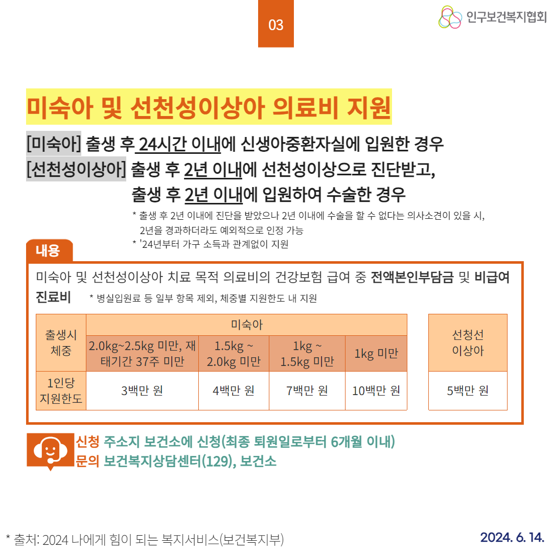  03 미숙아 및 선천성이상아 의료비 지원 미숙아 출생 후 24시간 이내에 신생아중환자실에 입원한 경우 선천성이상아 출생 후 2년 이내에 선천성이상으로 진단받고 출생 후 2년 이내에 입원하여 수술한 경우 내용 인구보건복지협회  출생 후 2년 이내에 진단을 받았으나 2년 이내에 수술을 할 수 없다는 의사소견이 있을 시 2년을 경과하더라도 예외적으로 인정 가능 24년부터 가구 소득과 관계없이 지원 미숙아 및 선천성이상아 치료 목적 의료비의 건강보험 급여 중 전액본인부담금 및 비급여 진료비 병실입원료 등 일부 항목 제외 체중별 지원한도 내 지원 미숙아 출생시 체중 2.0kg2.5kg 미만 재 태기간 37주 미만 선청선 1.5kg  1kg  2.0kg 미만 1.5kg 미만 1kg 미만 이상아 1인당 3백만 원 지원한도 4백만 원 7백만원 10백만 원 5백만 원 신청 주소지 보건소에 신청최종 퇴원일로부터 6개월 이내 문의 보건복지상담센터129 보건소 출처 2024 나에게 힘이 되는 복지서비스보건복지부 2024. 6. 14.