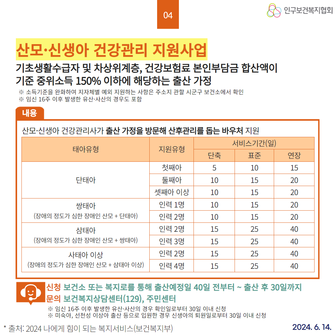  04 산모·신생아 건강관리 지원사업 기초생활수급자 및 차상위계층 건강보험료 본인부담금 합산액이 기준 중위소득 150 이하에 해당하는 출산 가정 ※ 소득기준을 완화하여 지자체별 예외 지원하는 사항은 주소지 관할 시군구 보건소에서 확인 ※ 임신 16주 이후 발생한 유산·사산의 경우도 포함 인구보건복지협회 내용 산모·신생아 건강관리사가 출산 가정을 방문해 산후관리를 돕는 바우처 지원 서비스기간일 태아유형 지원유형 단축 표준 연장 첫째아 5 10 15 단태아 둘째아 10 15 20 셋째아 이상 10 15 20 쌍태아 인력 1명 10 15 20 장애의 정도가 심한 장애인 산모  단태아 인력 2명 10 15 20 삼태아 인력 2명 15 25 40 장애의 정도가 심한 장애인 산모  쌍태아 인력 3명 15 25 40 사태아 이상 인력 2명 15 25 40 장애의 정도가 심한 장애인 산모  삼태아 이상 인력 4명 15 25 40 신청 보건소 또는 복지로를 통해 출산예정일 40일 전부터  출산 후 30일까지 문의 보건복지상담센터129 주민센터 ※ 임신 16주 이후 발생한 유산·사산의 경우 확인일로부터 30일 이내 신청 ※ 미숙아 선천성 이상아 출산 등으로 입원한 경우 신생아의 퇴원일로부터 30일 이내 신청 출처 2024 나에게 힘이 되는 복지서비스보건복지부 2024. 6. 14.