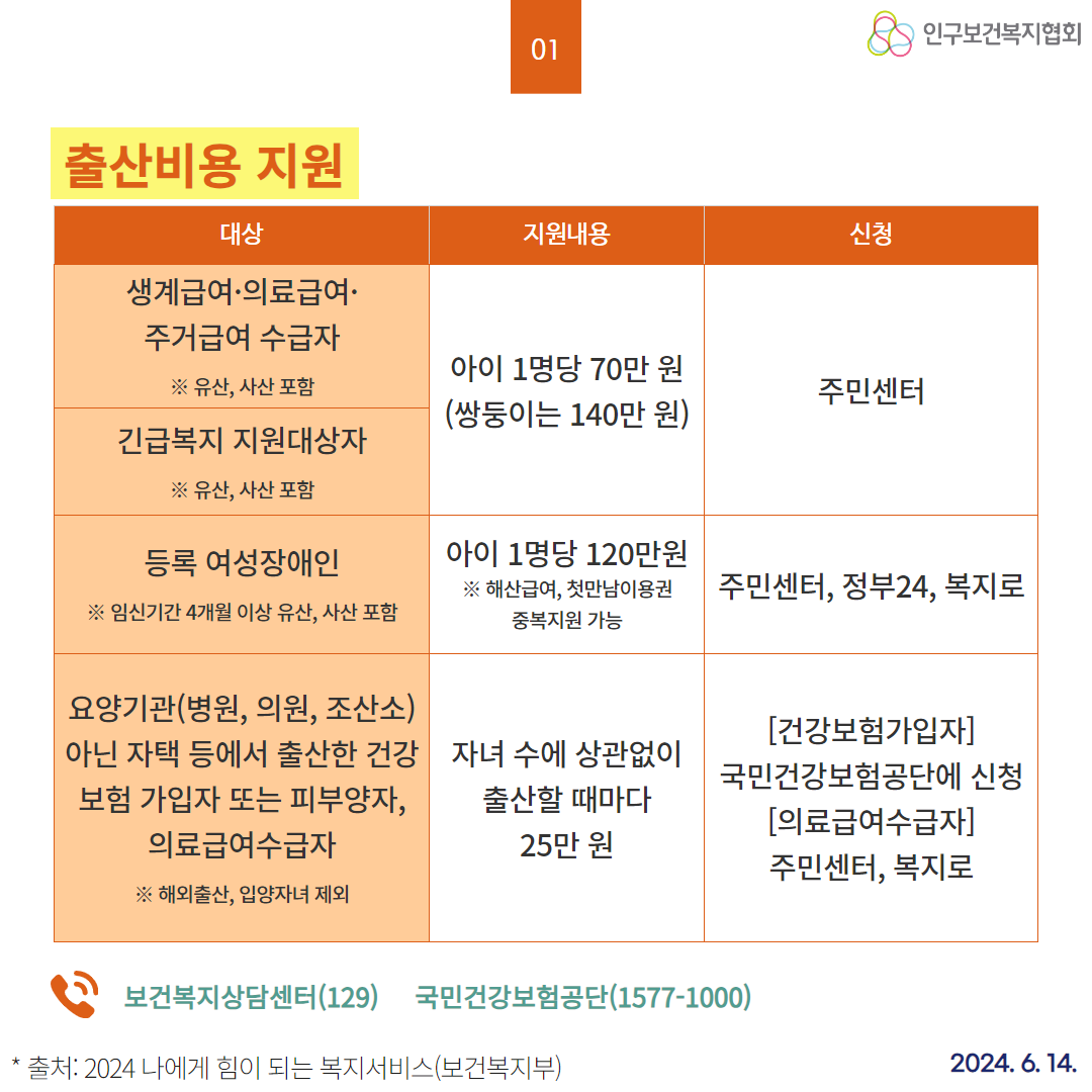  출산비용 지원 대상 인구보건복지협회 01 지원내용 신청 생계급여·의료급여· 주거급여 수급자 아이 1명당 70만 원 ※유산 사산 포함 주민센터 쌍둥이는 140만 원 긴급복지 지원대상자 ※유산 사산 포함 등록 여성장애인 아이 1명당 120만원 ※ 임신기간 4개월 이상 유산 사산 포함 ※ 해산급여 첫만남이용권 중복지원 가능 주민센터 정부24 복지로 요양기관병원 의원 조산소 아닌 자택 등에서 출산한 건강 보험 가입자 또는 피부양자 의료급여수급자 ※해외출산 입양자녀 제외 건강보험가입자 자녀 수에 상관없이 출산할 때마다 25만원 국민건강보험공단에 신청 의료급여수급자 주민센터 복지로 보건복지상담센터129 국민건강보험공단15771000 출처 2024 나에게 힘이 되는 복지서비스보건복지부 2024. 6. 14.