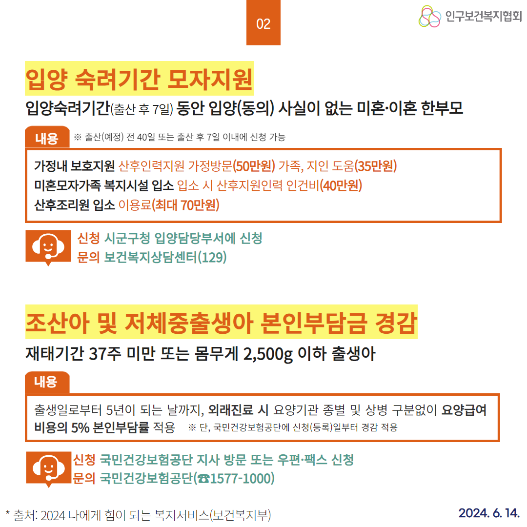  20 02 인구보건복지협회 입양숙려기간 모자지원 입양숙려기간출산 후 7일 동안 입양동의 사실이 없는 미혼·이혼 한부모 내용 ※ 출산예정 전 40일 또는 출산 후 7일 이내에 신청 가능 가정내 보호지원 산후인력지원 가정방문50만원 가족 지인 도움35만원 미혼모자가족복지시설 입소 입소 시 산후지원인력 인건비40만원 산후조리원 입소 이용료최대 70만원 신청 시군구청 입양담당부서에 신청 문의 보건복지상담센터129 조산아 및 저체중출생아 본인부담금 경감 재태기간 37주 미만 또는 몸무게 2500g 이하 출생아 내용 출생일로부터 5년이 되는 날까지 외래진료 시 요양기관 종별 및 상병 구분없이 요양급여 비용의 5 본인부담률 적용 ※단 국민건강보험공단에 신청등록일부터 경감 적용 신청 국민건강보험공단 지사 방문 또는 우편·팩스 신청 문의 국민건강보험공단15771000 출처 2024 나에게 힘이 되는 복지서비스보건복지부 2024. 6. 14.