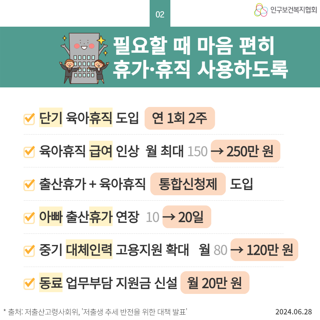  02 20 인구보건복지협회 필요할 때 마음 편히 100000. 00000 휴가·휴직 사용하도록 단기 육아휴직 도입 연 1회 2주 육아휴직 급여 인상 월 최대 150→250만원 출산휴가  육아휴직 통합신청제 도입 √ 아빠 출산휴가 연장 10→20일 중기 대체인력 고용지원 확대 월 80→120만원 동료 업무부담 지원금 신설 월 20만원 ★ 출처 저출산고령사회위 저출생 추세 반전을 위한 대책 발표 2024.06.28