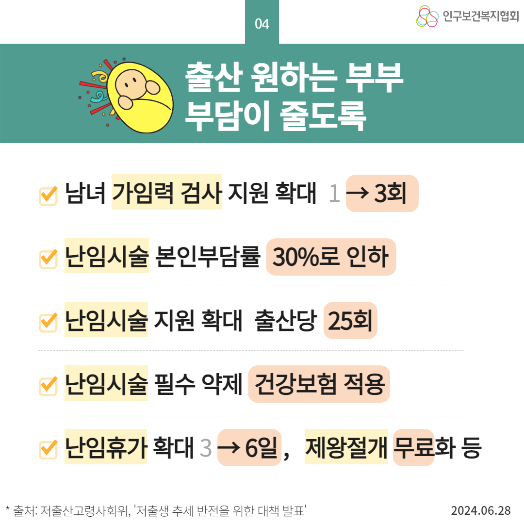  04 인구보건복지협회 출산 원하는 부부 부담이 줄도록 √ 남녀 가임력 검사 지원 확대 1→ 3회 √ 난임시술 본인부담률 30로 인하 √ 난임시술 지원 확대 출산당 25회 난임시술 필수 약제 건강보험 적용 난임휴가 확대 3→ 6일 제왕절개 무료화 등  출처 저출산고령사회위 저출생 추세 반전을 위한 대책 발표 2024.06.28