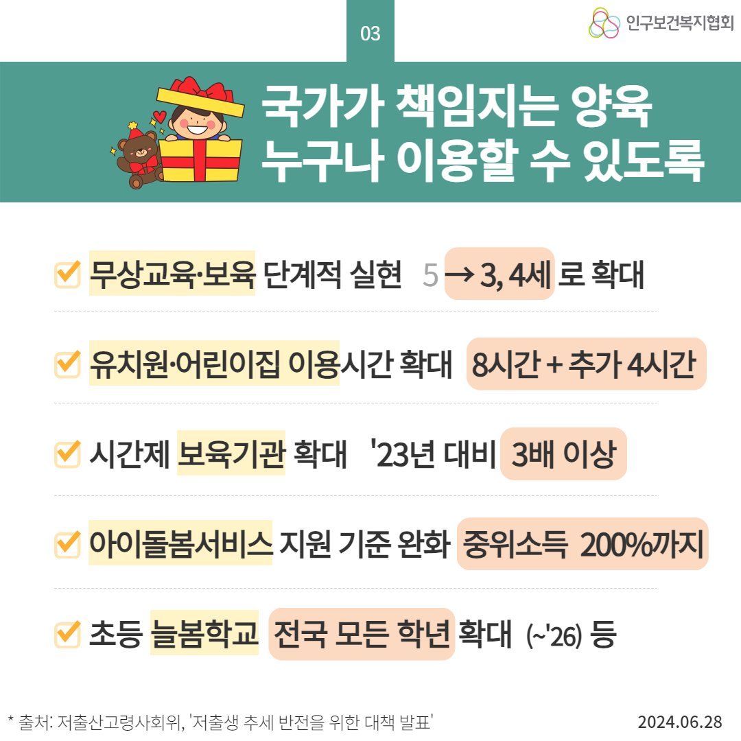  03 인구보건복지협회 국가가 책임지는 양육 누구나 이용할 수 있도록 무상교육·보육 단계적 실현 5→ 3 4세 로 확대 유치원·어린이집 이용시간 확대 8시간  추가 4시간 시간제보육기관 확대 23년 대비 3배 이상 아이돌봄서비스 지원 기준 완화 중위소득 200까지 초등 늘봄학교 전국 모든 학년 확대 26 등  출처 저출산고령사회위 저출생 추세 반전을 위한 대책 발표 2024.06.28