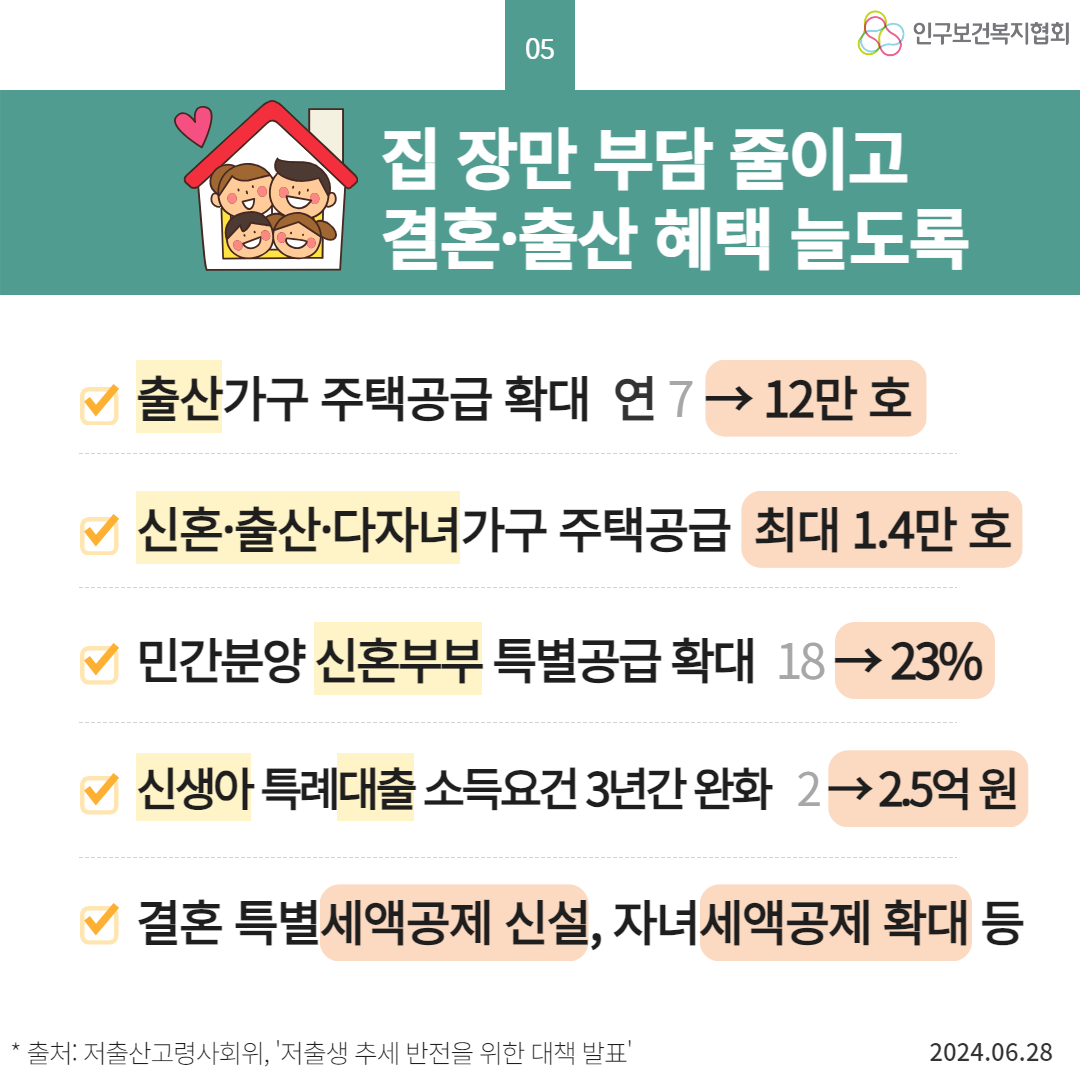  05 59 인구보건복지협회 집 장만 부담 줄이고 결혼·출산 혜택 늘도록 출산가구 주택공급 확대 연 7→ 12만 호 신혼·출산·다자녀가구 주택공급 최대 1.4만 호 √ 민간분양 신혼부부 특별공급 확대 18→23 신생아 특례대출 소득요건 3년간 완화 22.5억원 √ 결혼 특별세액공제 신설 자녀세액공제 확대 등  출처 저출산고령사회위 저출생 추세 반전을 위한 대책 발표 2024.06.28