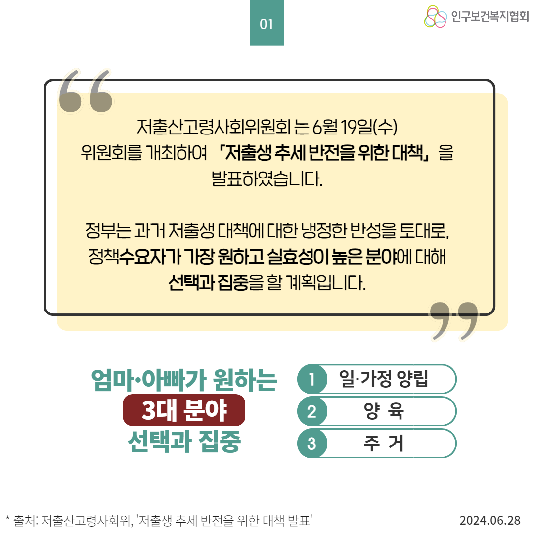  인구보건복지협회 01 저출산고령사회위원회는 6월 19일수 위원회를 개최하여 「저출생 추세 반전을위한 대책을 발표하였습니다. 정부는 과거 저출생 대책에 대한 냉정한 반성을 토대로 정책수요자가 가장 원하고 실효성이 높은 분야에 대해 선택과 집중을 할 계획입니다. 엄마·아빠가 원하는 1 일·가정 양립 3대 분야 2 양육 선택과 집중 3 주 거  출처 저출산고령사회위 저출생 추세 반전을 위한 대책 발표 2024.06.28