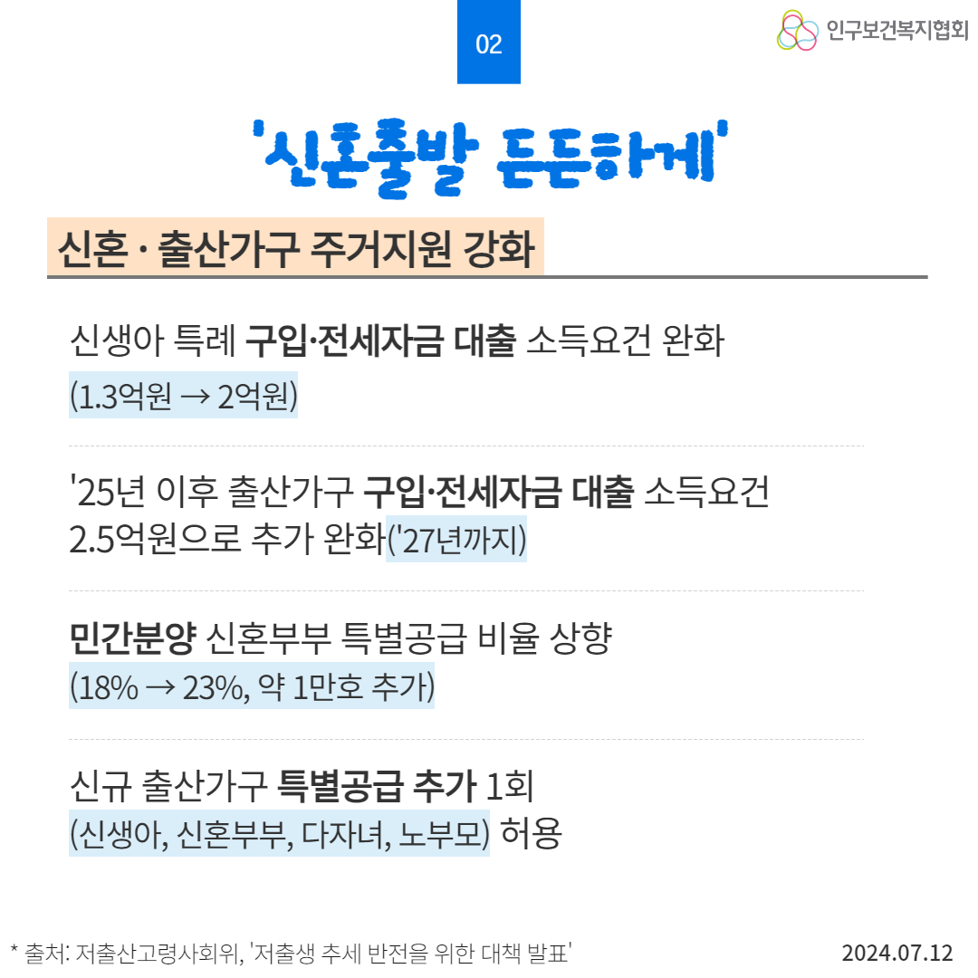  20 02 신혼출발 든든하게 신혼·출산가구 주거지원 강화 신생아 특례 구입·전세자금 대출 소득요건 완화 1.3억원 →2억원 25년 이후 출산가구 구입·전세자금 대출 소득요건 2.5억원으로 추가 완화27년까지 민간분양 신혼부부 특별공급 비율 상향 18 → 23 약 1만호 추가 신규 출산가구 특별공급 추가 1회 신생아 신혼부부 다자녀 노부모 허용  출처 저출산고령사회위 저출생 추세 반전을 위한 대책 발표 2024.07.12 인구보건복지협회