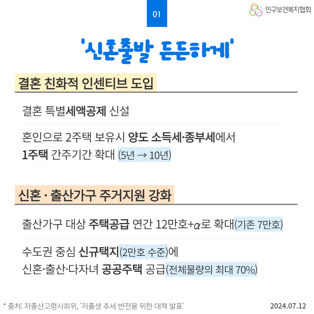  01 인구보건복지협회 신혼출발 든든하게 결혼 친화적 인센티브도입 결혼 특별세액공제 신설 혼인으로 2주택 보유시 양도 소득세·종부세에서 1주택 간주기간 확대 5년→10년 신혼·출산가구 주거지원 강화 출산가구 대상 주택공급 연간 12만호로 확대기존 7만호 수도권 중심 신규택지2만호 수준에 신혼·출산·다자녀 공공주택 공급전체물량의 최대 70  출처 저출산고령사회위 저출생 추세 반전을 위한 대책 발표 2024.07.12