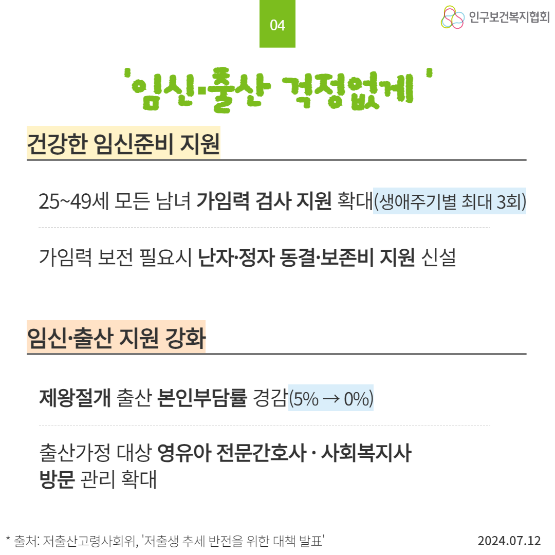  04 인구보건복지협회 임신·출산 걱정없게 건강한 임신준비 지원 2549세 모든 남녀 가임력 검사 지원 확대생애주기별 최대 3회 가임력 보전 필요시 난자·정자 동결·보존비 지원 신설 임신·출산 지원 강화 제왕절개 출산 본인부담률 경감5→0 출산가정 대상 영유아 전문간호사 · 사회복지사 방문관리 확대  출처 저출산고령사회위 저출생 추세 반전을 위한 대책 발표 2024.07.12