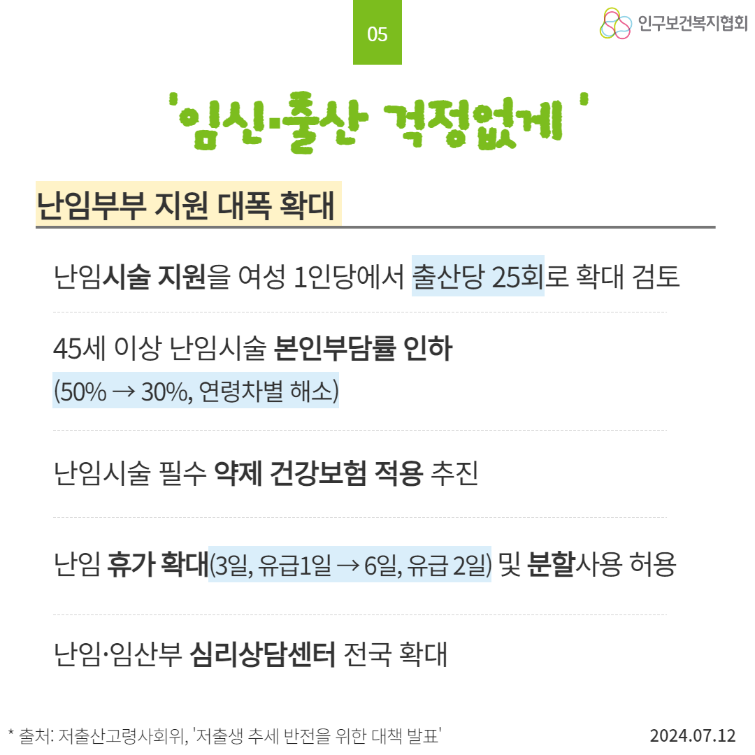  05 55 인구보건복지협회 임신·출산 걱정없게 난임부부 지원 대폭 확대 난임시술 지원을 여성 1인당에서 출산당 25회로 확대 검토 45세 이상 난임시술 본인부담률 인하 50 → 30 연령차별 해소 난임시술 필수 약제 건강보험 적용 추진 난임 휴가 확대3일 유급1일 → 6일 유급 2일 및 분할사용 허용 난임·임산부 심리상담센터 전국 확대  출처 저출산고령사회위 저출생 추세 반전을 위한 대책 발표 2024.07.12