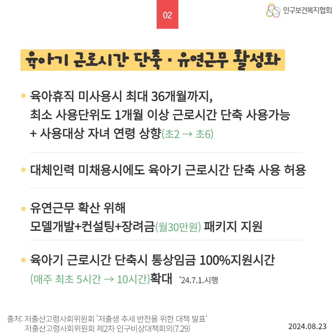  02 20 인구보건복지협회 육아기 근로시간 단축 · 유연근무 활성화 • 육아휴직 미사용시 최대 36개월까지 최소 사용단위도 1개월 이상 근로시간 단축 사용가능  사용대상 자녀 연령 상향초2→ 초6 대체인력 미채용시에도 육아기 근로시간 단축 사용 허용 • 유연근무 확산 위해 모델개발컨설팅장려금월30만원 패키지 지원 • 육아기 근로시간 단축시 통상임금 100지원시간 매주 최초 5시간 → 10시간확대 24.7.1.시행 출처 저출산고령사회위원회 저출생 추세 반전을 위한 대책 발표 저출산고령사회위원회 제2차 인구비상대책회의7.29 2024.08.23