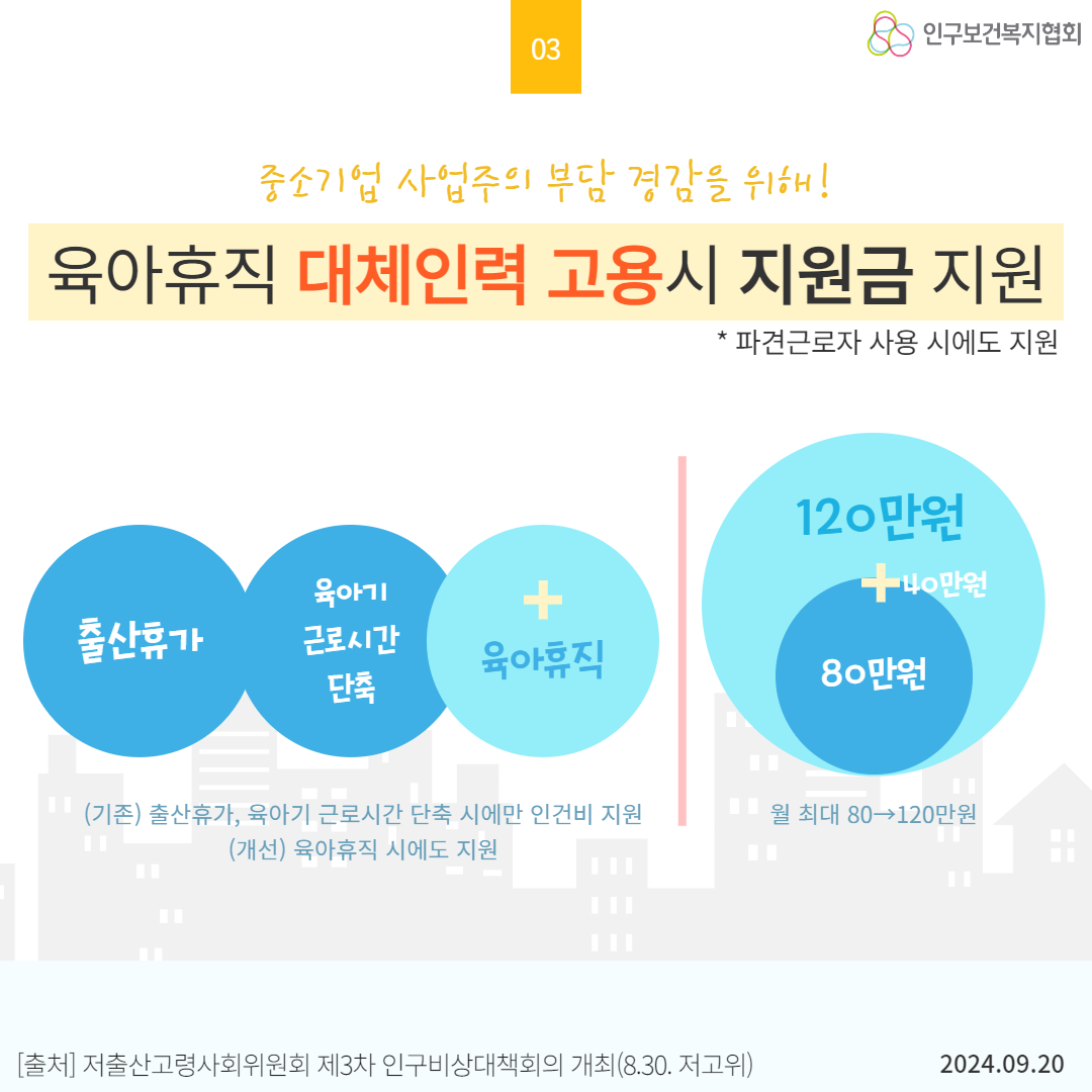  03 중소기업 사업주의 부담 경감을 위해 인구보건복지협회 육아휴직 대체인력 고용시 지원금 지원 파견근로자 사용 시에도 지원 120만원 육아기  40만원 출산휴가 근로시간 단축 육아휴직 80만원 기존 출산휴가 육아기 근로시간 단축 시에만 인건비 지원 개선 육아휴직 시에도 지원 월 최대 80→120만원 출처 저출산고령사회위원회 제3차 인구비상대책회의 개최8.30. 저고위 2024.09.20