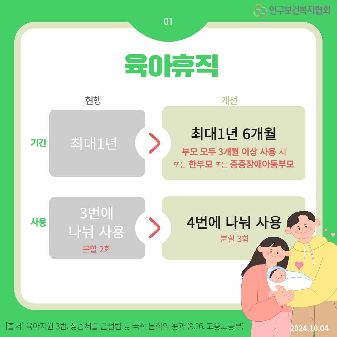  현행 01 인구보건복지협회 육아휴직 개선 최대1년 6개월 기간 최대1년  부모 모두 3개월 이상 사용 시 또는 한부모 또는 중증장애아동부모 3번에 사용 나눠 사용  4번에 나눠 사용 분할 3회 분할 2회 출처 육아지원 3법 상습체불 근절법 등 국회 본회의 통과 9.26. 고용노동부 2024.10.04