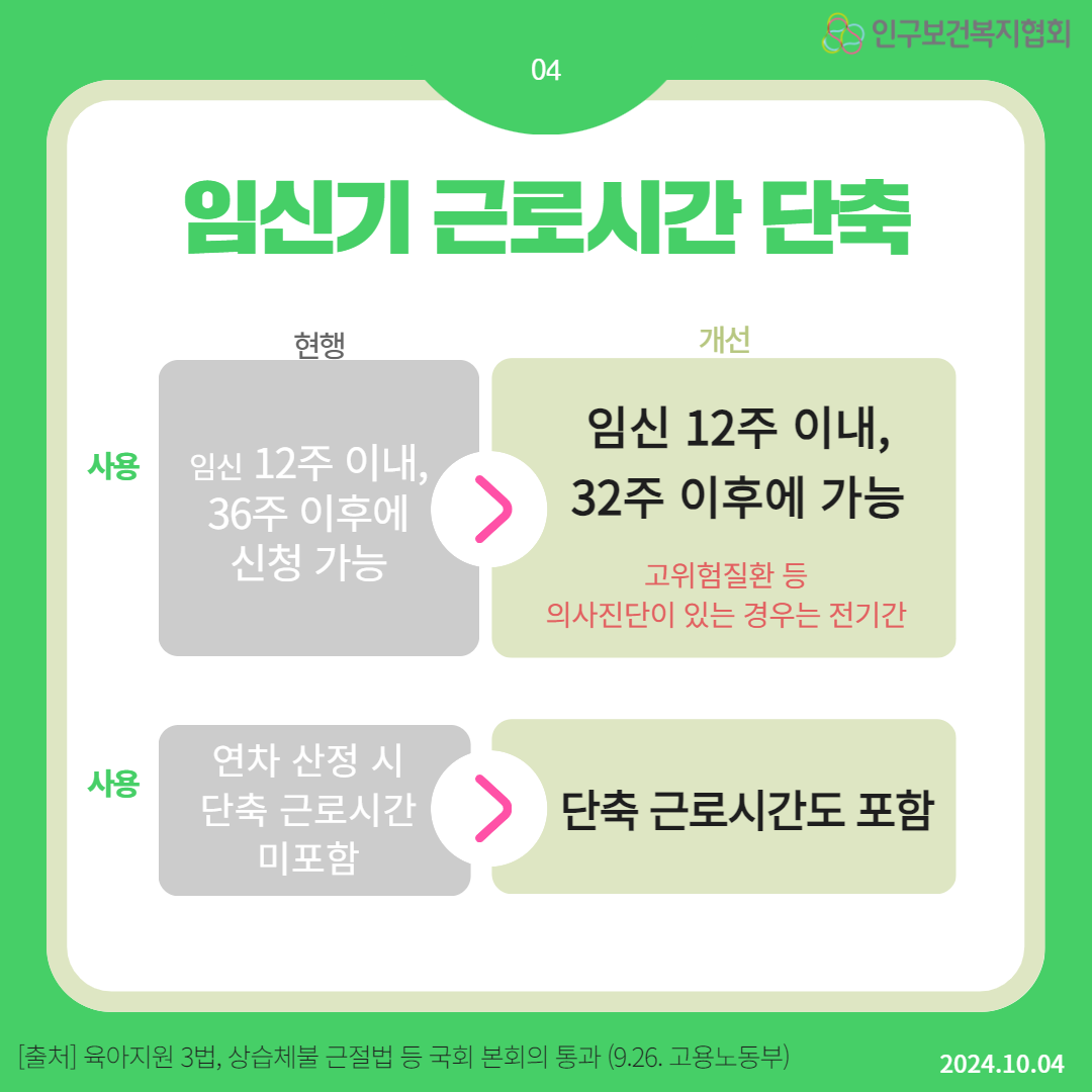  04 인구보건복지협회 임신기 근로시간 단축 현행 개선 사용 임신 12주 이내 임신 12주 이내 36주 이후에 신청 가능 32주 이후에 가능 고위험질환 등 의사진단이 있는 경우는 전기간 연차 산정 시 사용 단축 근로시간 미포함 단축 근로시간도 포함 출처 육아지원 3법 상습체불 근절법 등 국회 본회의 통과 9.26. 고용노동부 2024.10.04