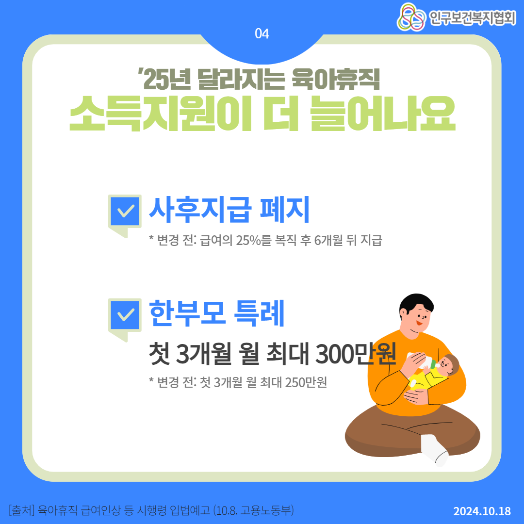  04 25년 달라지는 육아휴직 83 인구보건복지협회 소득지원이 더 늘어나요 사후지급 폐지  변경 전 급여의 25를 복직 후 6개월 뒤 지급 한부모 특례 첫 3개월 월 최대 300만원  변경 전 첫 3개월 월 최대 250만원 출처 육아휴직 급여인상 등 시행령 입법예고 10.8. 고용노동부 2024.10.18