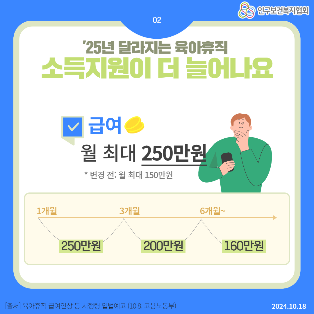  02 25년 달라지는 육아휴직 83 인구보건복지협회 소득지원이 더 늘어나요 ■ 급여 월 최대 250만원  변경 전 월 최대 150만원 1개월 3개월 6개월 250만원 200만원 160만원 출처 육아휴직 급여인상 등 시행령 입법예고 10.8. 고용노동부 2024.10.18