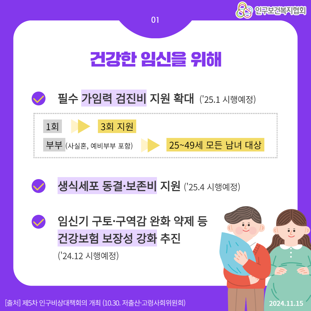  01 83 인구보건복지협회 건강한 임신을 위해 필수 가임력 검진비 지원 확대 25.1 시행예정 1회 3회 지원 부부 사실혼 예비부부 포함 2549세 모든 남녀 대상 생식세포 동결·보존비 지원 25.4 시행예정 임신기 구토·구역감 완화 약제 등 건강보험 보장성 강화 추진 24.12 시행예정 출처 제5차 인구비상대책회의 개최 10.30. 저출산·고령사회위원회 2024.11.15