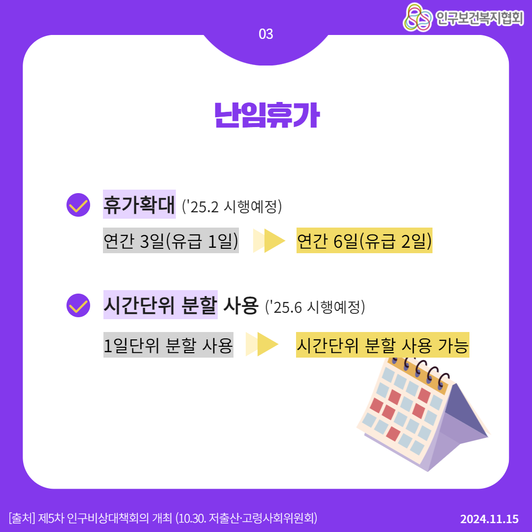  83 인구보건복지협회 03 난임휴가 휴가확대 25.2 시행예정 연간 3일유급 1일 연간 6일유급 2일 시간단위 분할 사용 25.6 시행예정 1일단위 분할 사용 시간단위 분할 사용 가능 출처 제5차 인구비상대책회의 개최 10.30. 저출산·고령사회위원회 2024.11.15