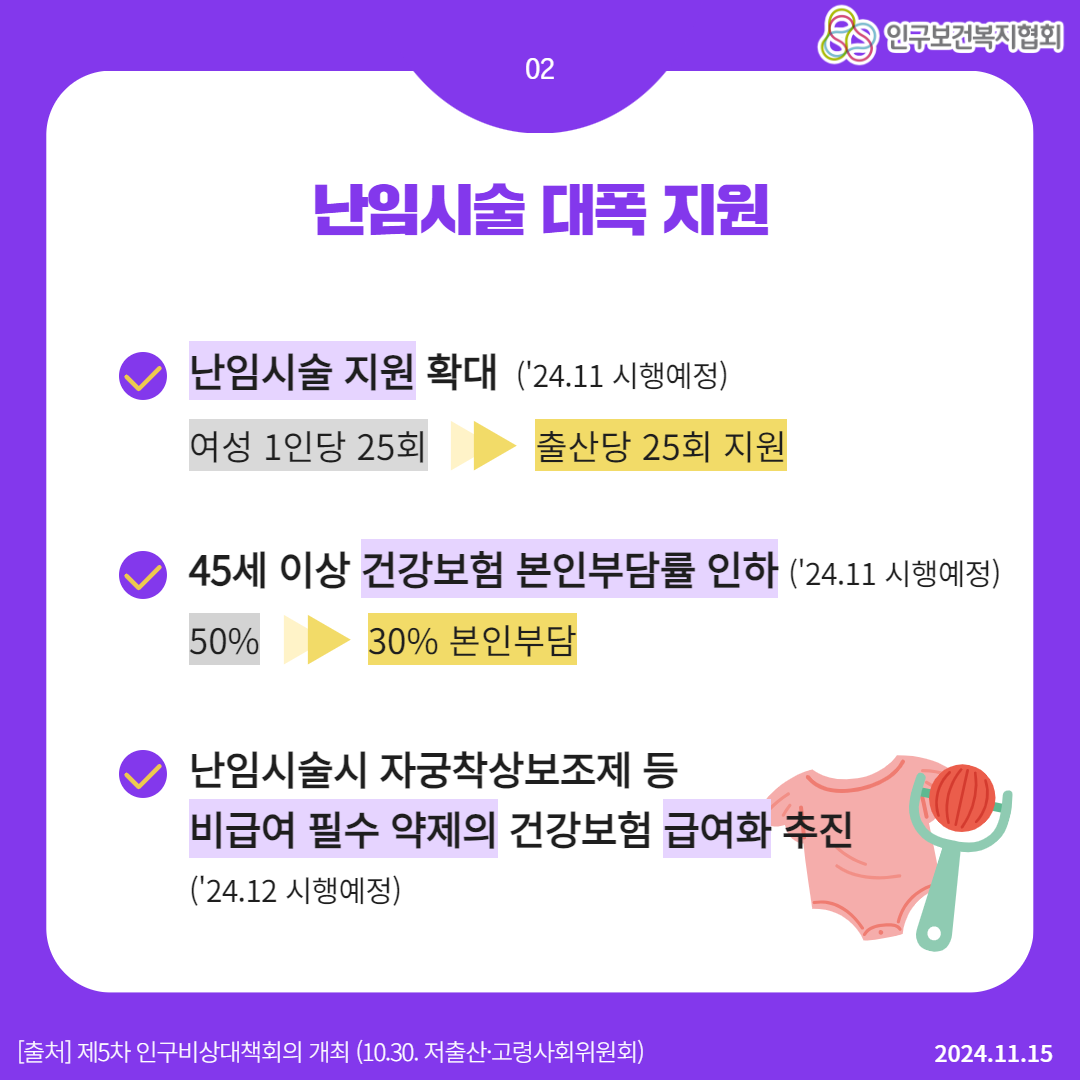  83 인구보건복지협회 02 난임시술 대폭 지원 난임시술 지원 확대24.11 시행예정 여성 1인당 25회 출산당 25회 지원 45세 이상 건강보험 본인부담률 인하 24.11 시행예정 50 30 본인부담 난임시술시 자궁착상보조제 등 비급여 필수 약제의 건강보험 급여화 추진 24.12 시행예정 출처 제5차 인구비상대책회의 개최 10.30. 저출산·고령사회위원회 2024.11.15