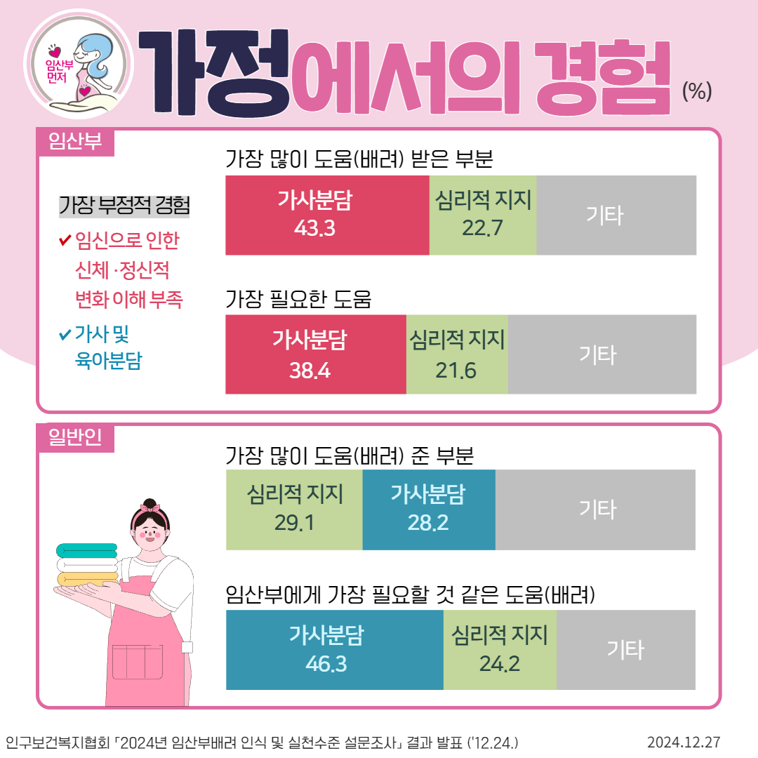  임산부 먼저 임산부 가정에서의 경험 가장 많이 도움배려 받은 부분  가장 부정적 경험 ✓ 임신으로 인한 가사분담 43.3 심리적 지지 기타 22.7 신체·정신적 변화 이해 부족 가장 필요한 도움 ♡가사 및 육아분담 가사분담 38.4 심리적 지지 기타 21.6 일반인 가장 많이 도움배려 준 부분 심리적 지지 가사분담 29.1 28.2 기타 임산부에게 가장 필요할 것 같은 도움배려 가사분담 심리적 지지 기타 46.3 24.2 인구보건복지협회 「2024년 임산부배려 인식 및 실천수준 설문조사 결과 발표 12.24. 2024.12.27