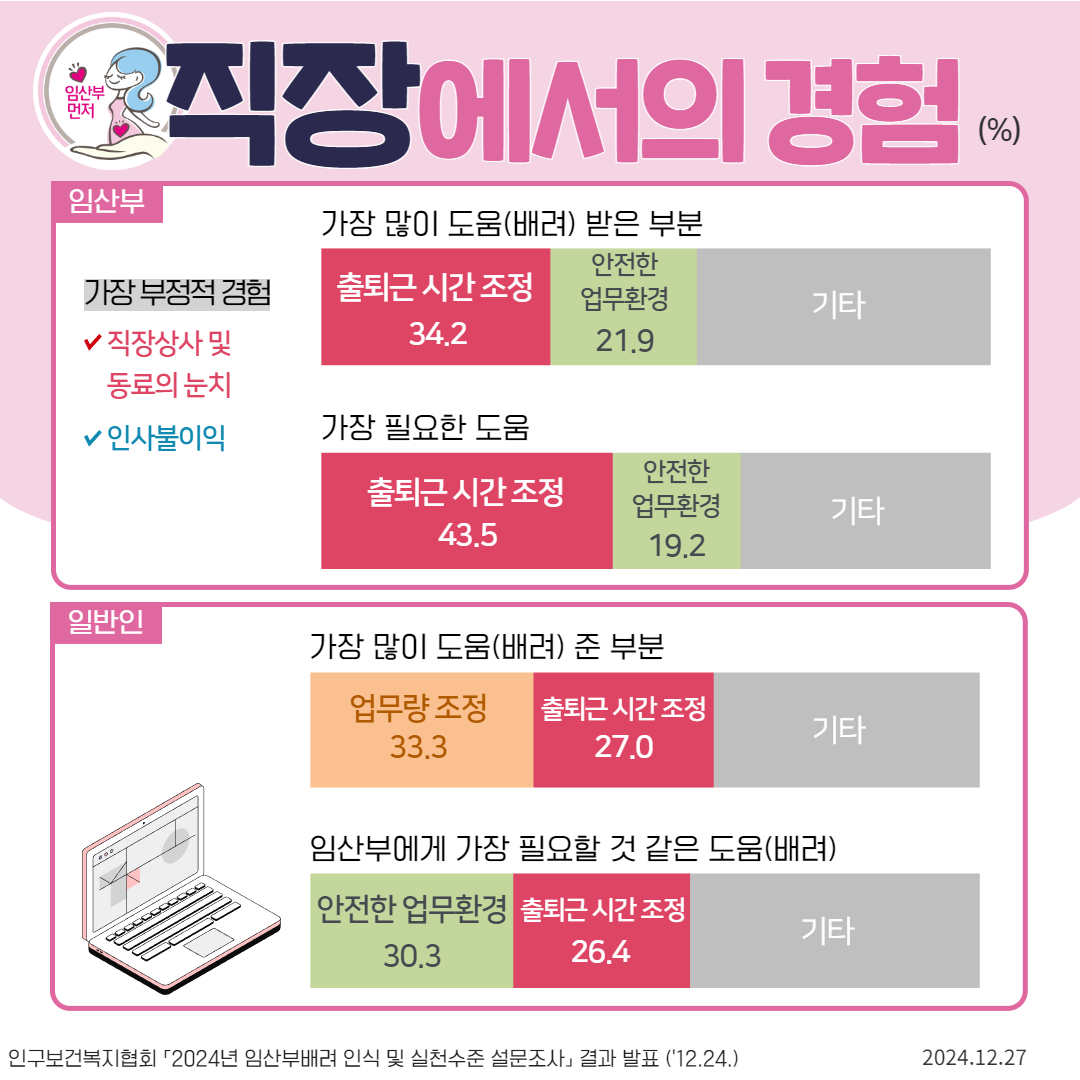  임산부 먼저 임산부 직장에서의 경험 가장 많이 도움배려 받은 부분  안전한 가장 부정적 경험 ♡직장상사 및 동료의 눈치 출퇴근시간 조정 34.2 업무환경 기타 21.9 ♡인사불이익 가장 필요한 도움 안전한 출퇴근시간 조정 43.5 업무환경 19.2 기타 일반인 가장 많이 도움배려 준 부분 업무량 조정 출퇴근시간 조정 33.3 27.0 기타 임산부에게 가장 필요할 것 같은 도움배려 안전한 업무환경 출퇴근시간 조정 30.3 26.4 기타 인구보건복지협회 「2024년 임산부배려 인식 및 실천수준 설문조사 결과 발표 12.24. 2024.12.27