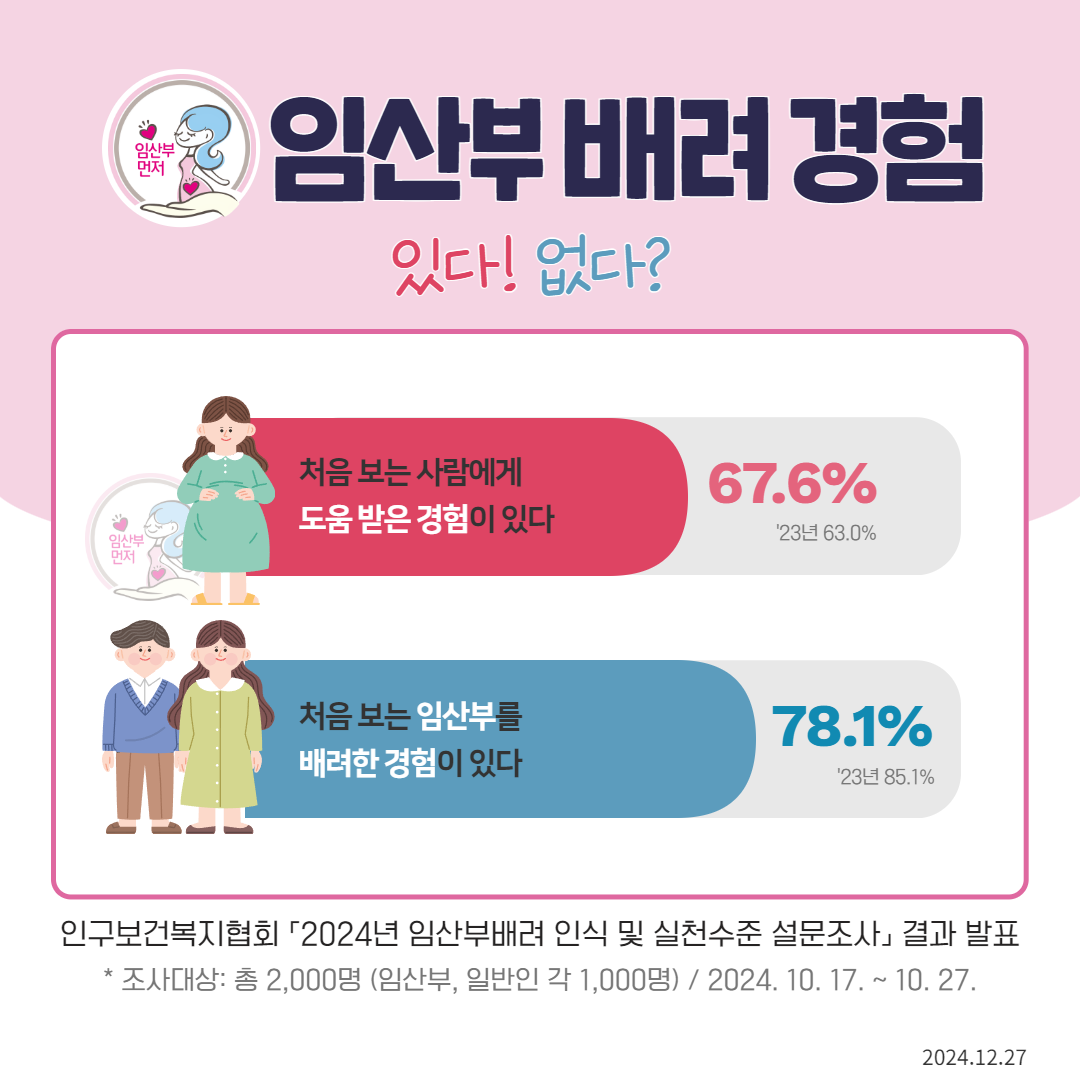  인사부 먼저 임산부 배려 경험 있다 없다 처음 보는 사람에게 67.6 도움받은 경험이 있다 23년 63.0 임산부 먼저 처음 보는 임산부를 배려한 경험이 있다 78.1 23년 85.1 인구보건복지협회 2024년 임산부배려 인식 및 실천수준 설문조사」결과 발표  조사대상 총 2000명 임산부 일반인 각 1000명  2024. 10. 17.  10. 27. 2024.12.27