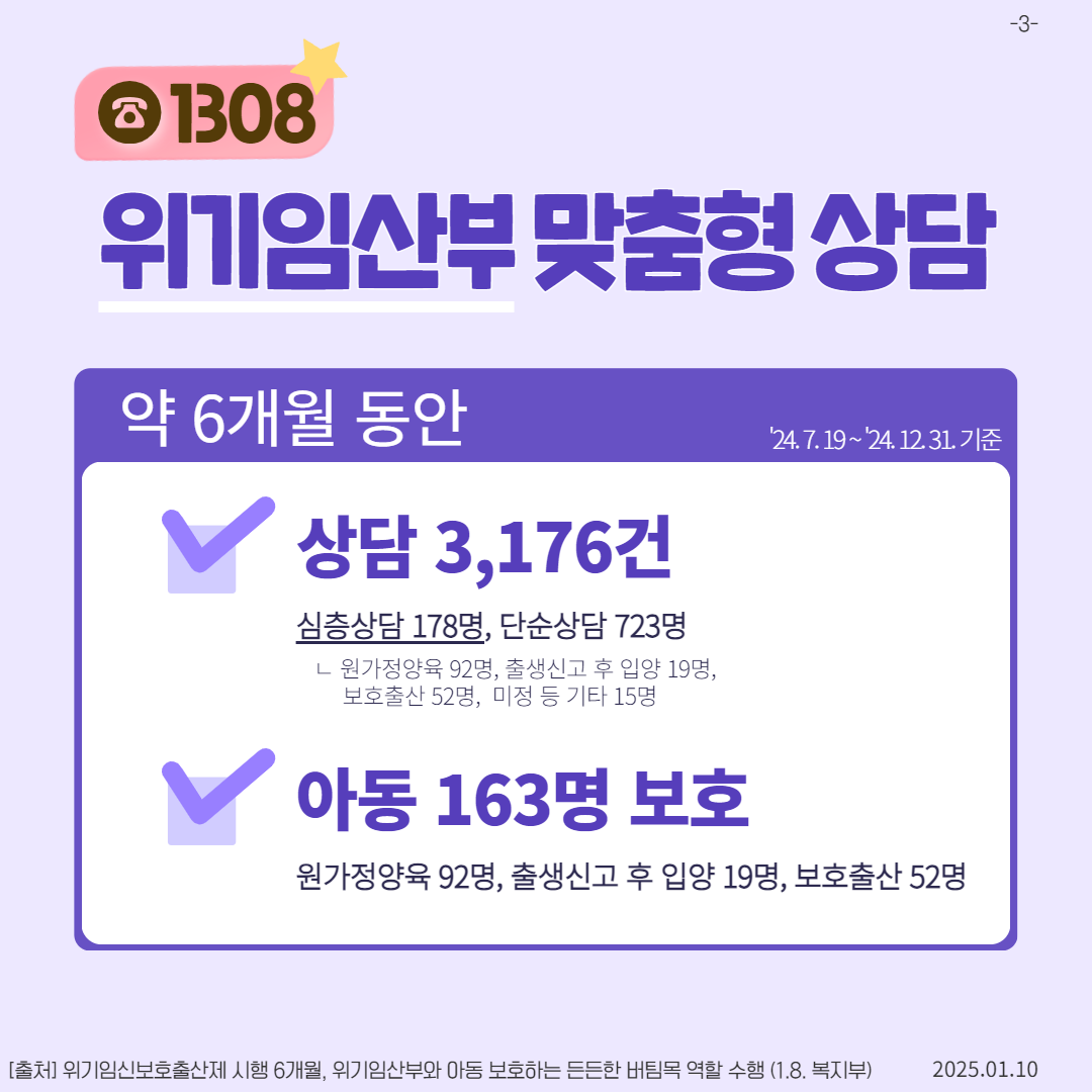  1308 위기임산부 맞춤형 상담 약 6개월 동안 상담 3176건 심층상담 178명 단순상담 723명 ᄂ 원가정양육 92명 출생신고 후 입양 19명 보호출산52명 미정 등 기타 15명 아동 163명 보호 24.7.1924. 12. 31. 기준 원가정양육 92명 출생신고 후 입양 19명 보호출산 52명 출처 위기임신보호출산제 시행 6개월 위기임산부와 아동 보호하는 든든한 버팀목 역할 수행 1.8. 복지부 2025.01.10