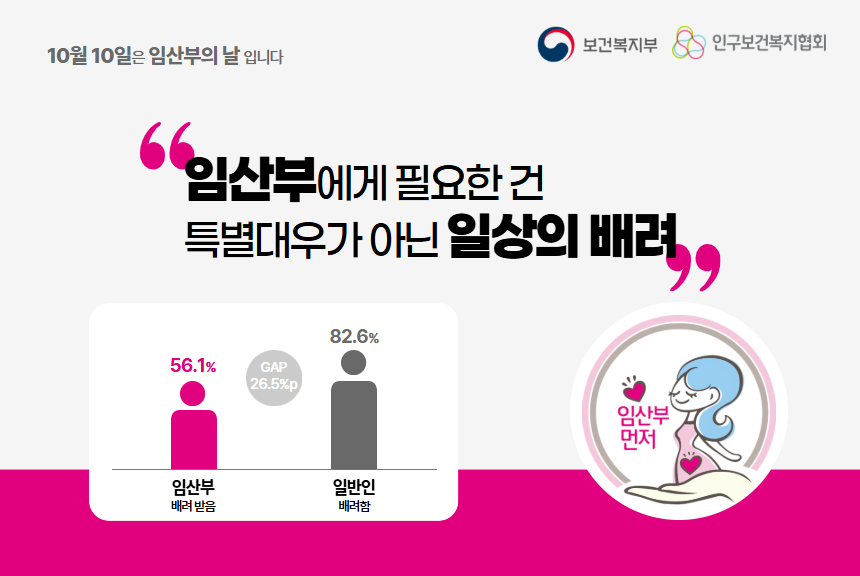 10월 10일은 임산부의 날 입니다 임산부에게 필요한 건 특별대우가 아닌 일상의 배려 임산부 배려받음 56.1 일반인 배려함 82.6